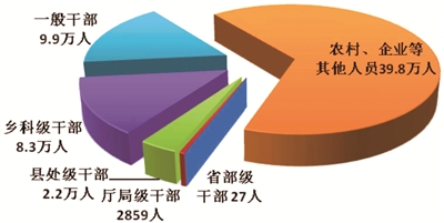 圖1：全國紀檢監(jiān)察機關(guān)處分人員按職級劃分圖