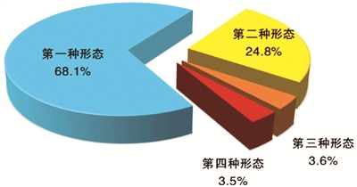 圖2：全國紀檢監(jiān)察機關(guān)運用“四種形態(tài)”占比圖