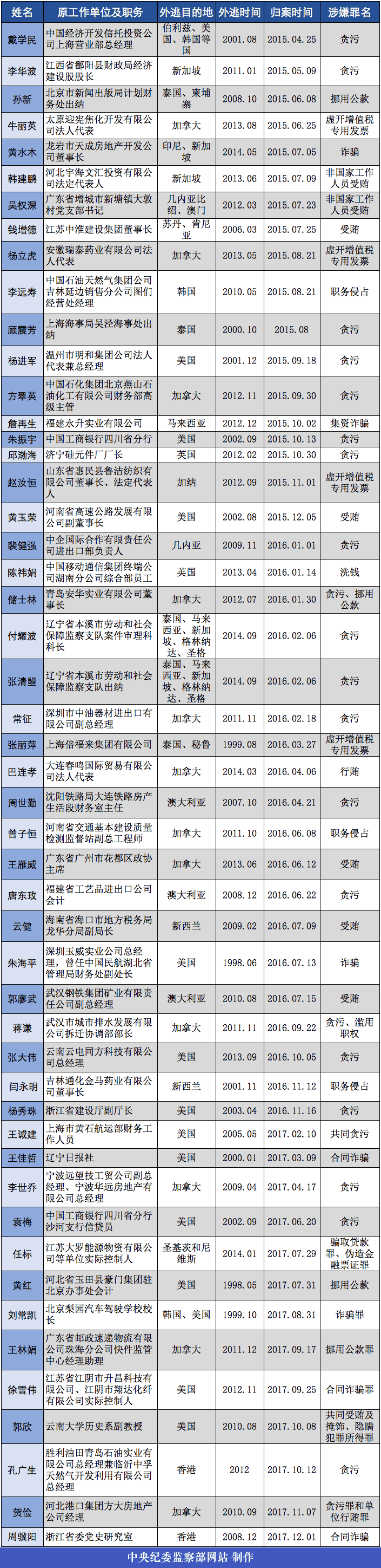 浙江成功抓獲周驥陽