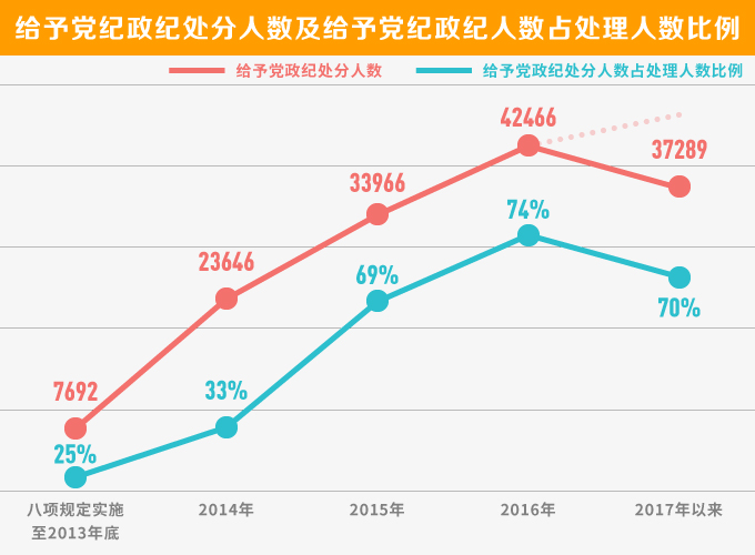 五年來執(zhí)紀(jì)力度持續(xù)加大,處分人數(shù)持續(xù)上升,五年來違反中央八項(xiàng)規(guī)定精神問題得到有效遏制,違紀(jì)增量逐步減少,廉政教育