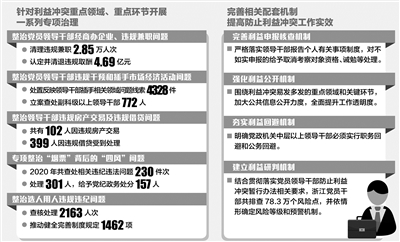 防止利益沖突 廉潔行權(quán)用權(quán)  制圖：張寒